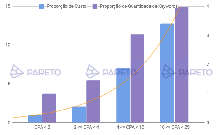 Como Calcular o CPA Meta? - Pareto.io Blog