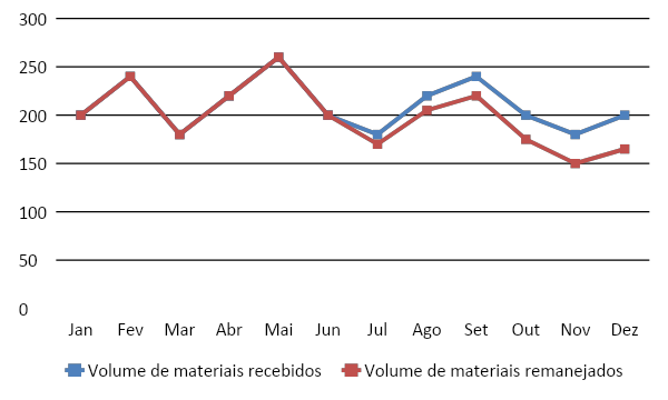 Figura 2 – Remova as bordas do gráfico