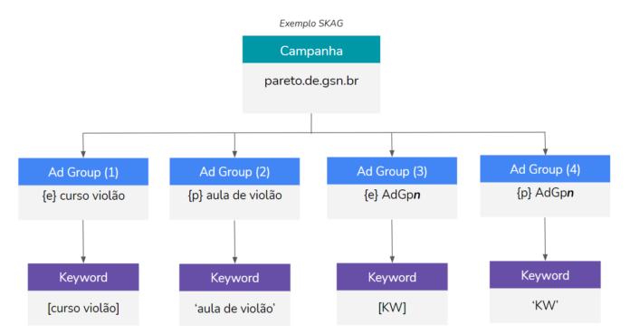 Learn about the differences between Google's SKAG and STAG structures!