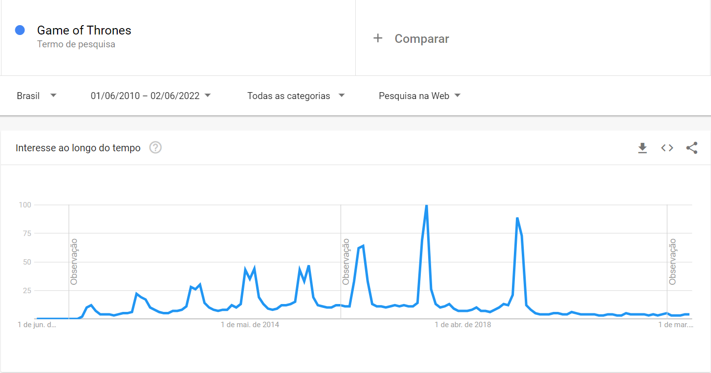 google trends: imagem do gráfico indicando a sazonalidade da pesquisa pela palavra game of thrones