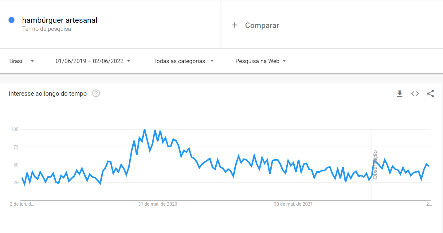google trends: imagem do gráfico indicando a busca por hamburguer artesanal