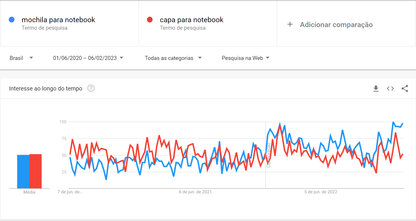 google trends: imagem do gráfico indicando a concorrência entre as buscas por mochila para notebook e capa para notebook