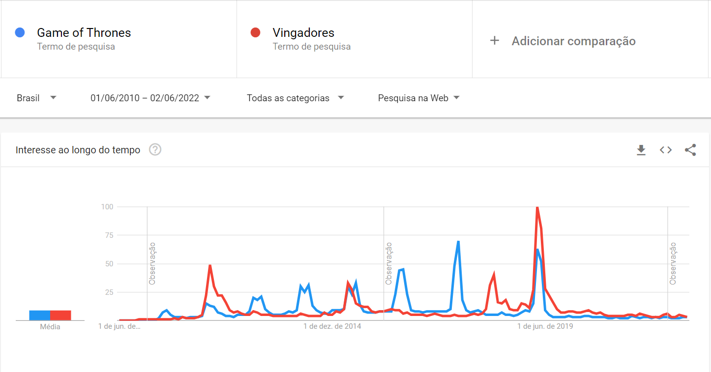 google trends: imagem do gráfico indicando a concorrência entre as buscas por game of thrones e vingadores