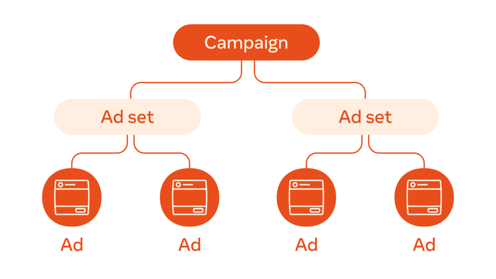 Facebook Ads: imagem de um organograma indicando a estrutura da campanha no gerenciador de anúncios