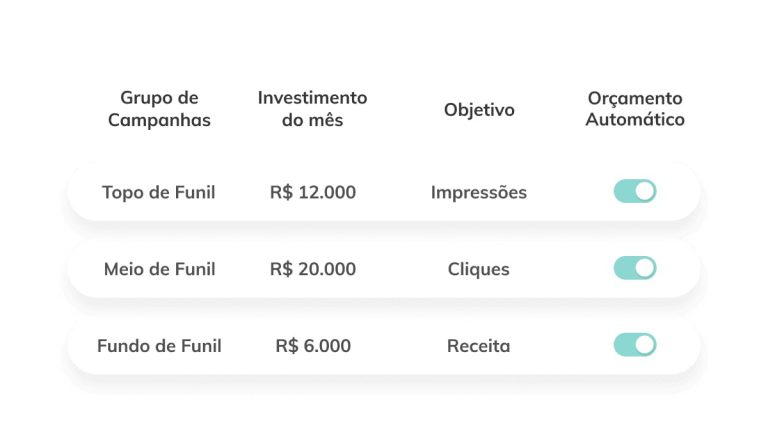 Facebook Ads: imagem de uma tabela indicando valores de investimento e grupos de campanhas de topo, meio e fundo de funil