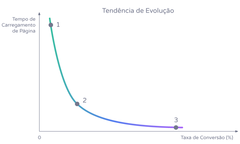 Taxa de conversão: imagem de um gráfico indicando Taxa de Conversão X Tempo de Carregamento de Página