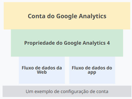 Google Analytics 4: imagem indicando como configurar a nova atualização.