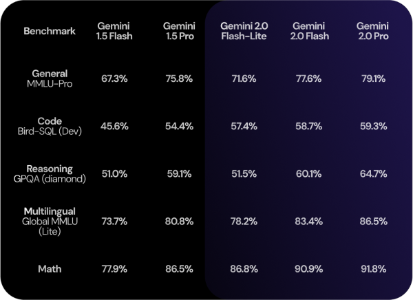 Gemini: teste comparativo entre modelos