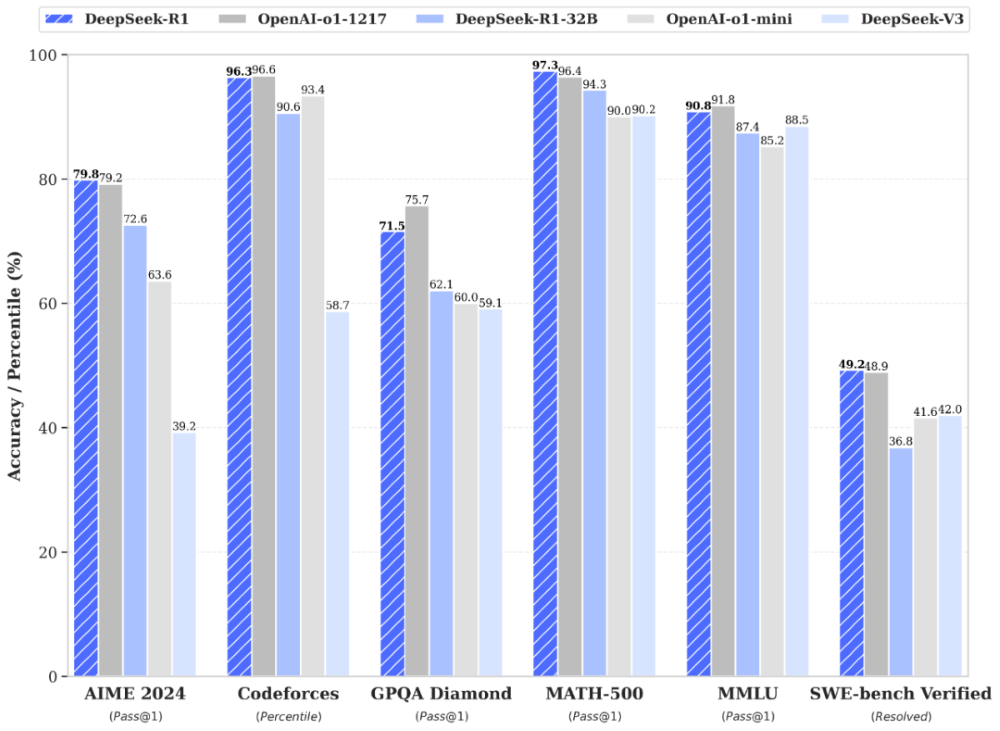 DeepSeek: gráfico comparativo de modelos (OpenAI e DeepSeek)